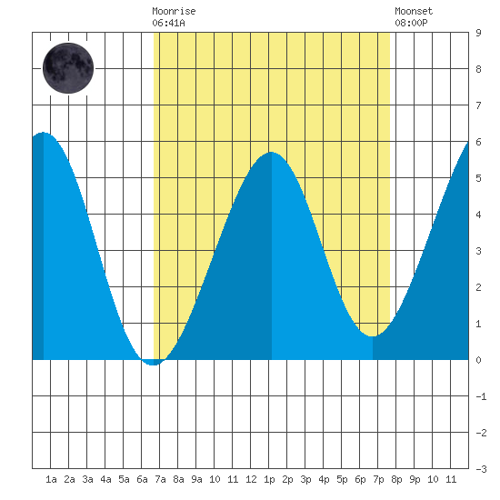 Point Orient tide chart for Monday, April 8, 2024