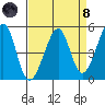 Point Orient tide chart for Monday, April 8, 2024