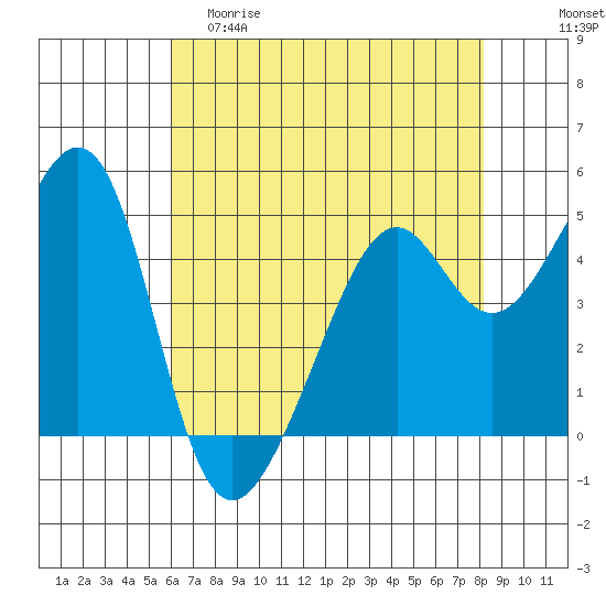 Point Orient tide chart for Friday, May 10, 2024