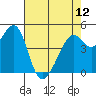 Point Orient tide chart for Sunday, May 12, 2024