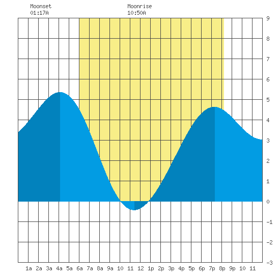 Point Orient tide chart for Monday, May 13, 2024