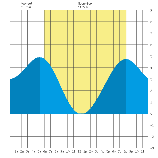 Point Orient tide chart for Tuesday, May 14, 2024