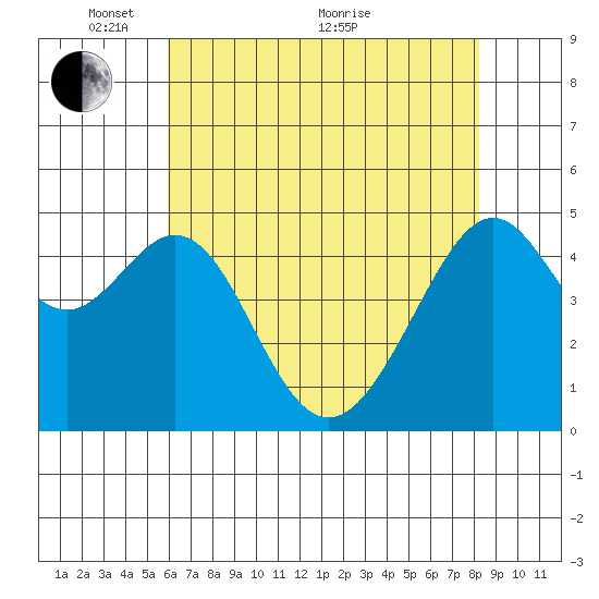 Point Orient tide chart for Wednesday, May 15, 2024