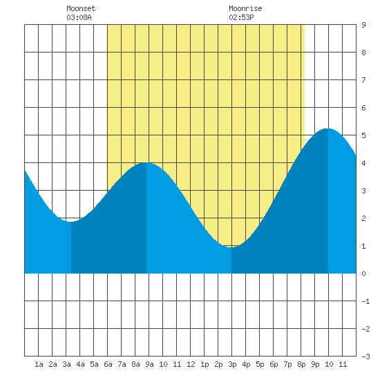 Point Orient tide chart for Friday, May 17, 2024