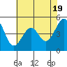 Point Orient tide chart for Sunday, May 19, 2024