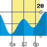 Point Orient tide chart for Monday, May 20, 2024