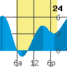 Point Orient tide chart for Friday, May 24, 2024