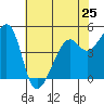 Point Orient tide chart for Saturday, May 25, 2024