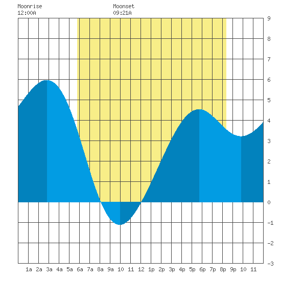Point Orient tide chart for Monday, May 27, 2024