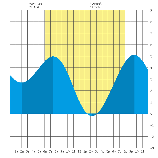 Point Orient tide chart for Thursday, May 2, 2024