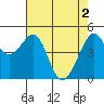 Point Orient tide chart for Thursday, May 2, 2024