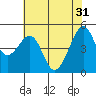 Point Orient tide chart for Friday, May 31, 2024