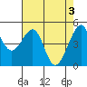 Point Orient tide chart for Friday, May 3, 2024