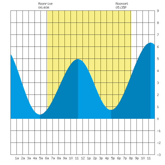 Point Orient tide chart for Sunday, May 5, 2024