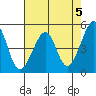 Point Orient tide chart for Sunday, May 5, 2024