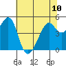 Point Orient tide chart for Monday, June 10, 2024
