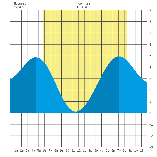 Point Orient tide chart for Wednesday, June 12, 2024