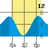 Point Orient tide chart for Wednesday, June 12, 2024