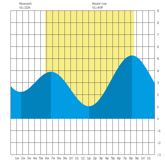 Point Orient tide chart for Friday, June 14, 2024