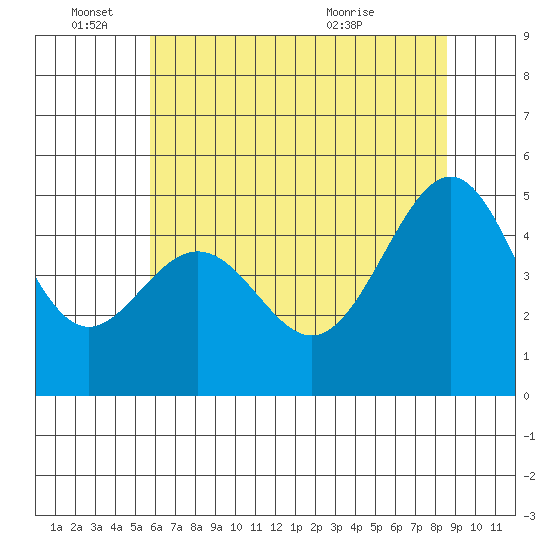 Point Orient tide chart for Saturday, June 15, 2024