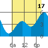 Point Orient tide chart for Monday, June 17, 2024