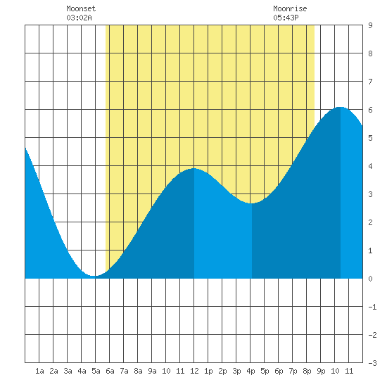 Point Orient tide chart for Tuesday, June 18, 2024