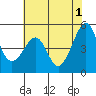 Point Orient tide chart for Saturday, June 1, 2024