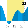 Point Orient tide chart for Saturday, June 22, 2024