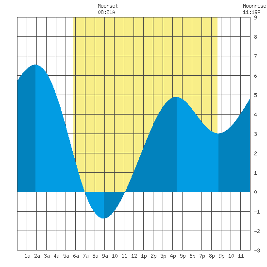 Point Orient tide chart for Monday, June 24, 2024