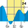 Point Orient tide chart for Monday, June 24, 2024