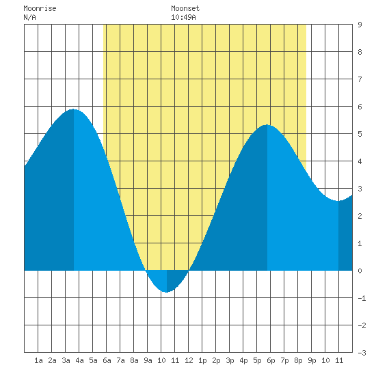 Point Orient tide chart for Wednesday, June 26, 2024