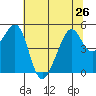 Point Orient tide chart for Wednesday, June 26, 2024