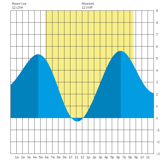 Point Orient tide chart for Thursday, June 27, 2024