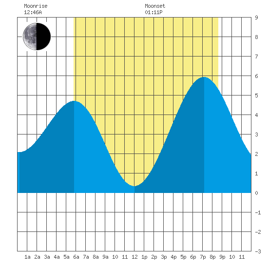 Point Orient tide chart for Friday, June 28, 2024