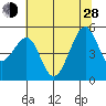 Point Orient tide chart for Friday, June 28, 2024