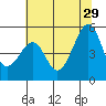 Point Orient tide chart for Saturday, June 29, 2024