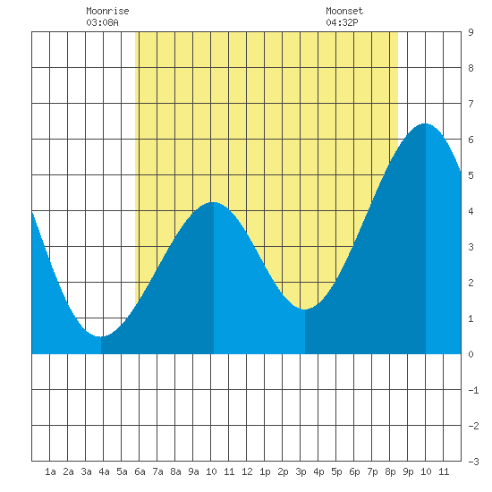 Point Orient tide chart for Sunday, June 2, 2024