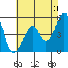 Point Orient tide chart for Monday, June 3, 2024