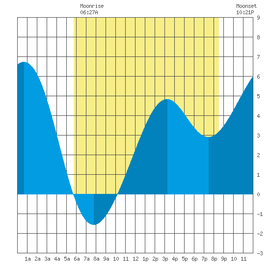 Point Orient tide chart for Friday, June 7, 2024