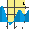 Point Orient tide chart for Saturday, June 8, 2024
