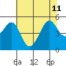 Point Orient tide chart for Thursday, July 11, 2024