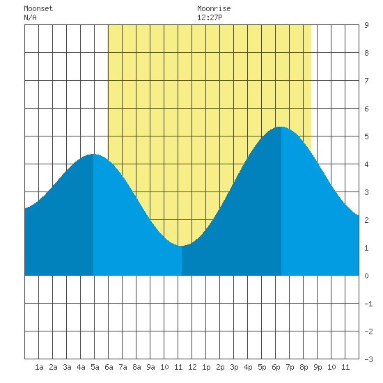 Point Orient tide chart for Friday, July 12, 2024