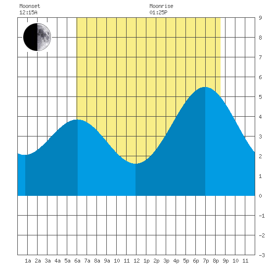 Point Orient tide chart for Saturday, July 13, 2024