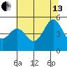 Point Orient tide chart for Saturday, July 13, 2024