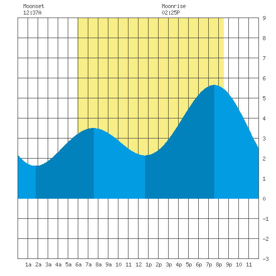 Point Orient tide chart for Sunday, July 14, 2024