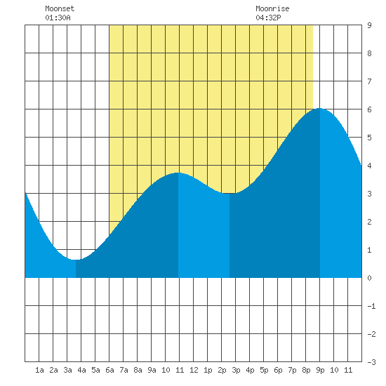 Point Orient tide chart for Tuesday, July 16, 2024