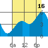 Point Orient tide chart for Tuesday, July 16, 2024