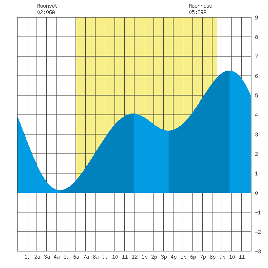 Point Orient tide chart for Wednesday, July 17, 2024