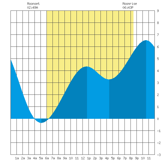 Point Orient tide chart for Thursday, July 18, 2024