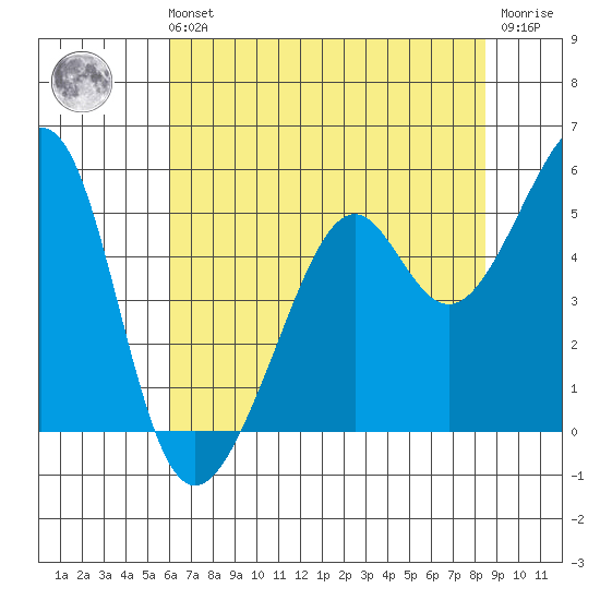 Point Orient tide chart for Sunday, July 21, 2024